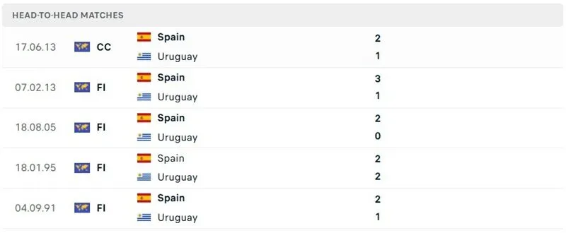 Các màn so tài trước đó của Uruguay vs Tây Ban Nha