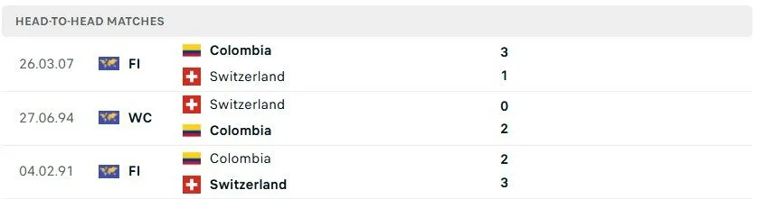 Các trận đọ sức đã qua của Thụy Sĩ vs Colombia