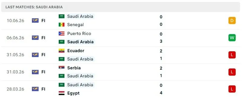 Kết quả 5 trận gần nhất của Ả Rập Saudi