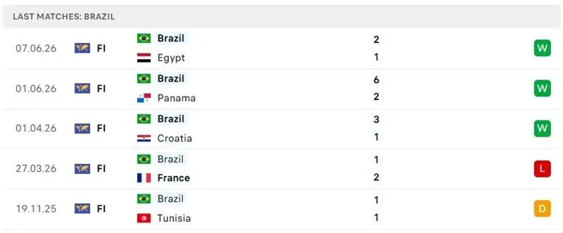 Kết quả 5 trận gần nhất của tuyển Brazil
