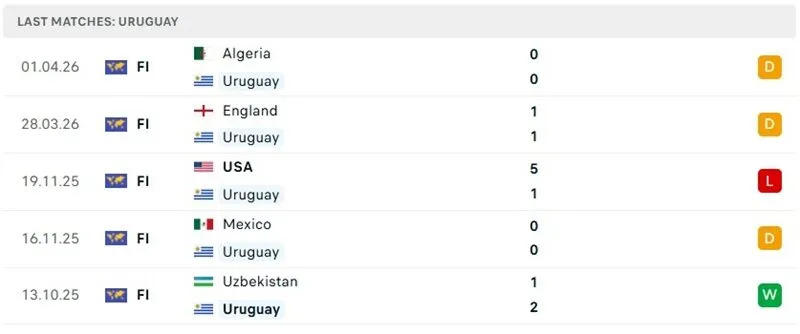 Kết quả 5 trận gần nhất của Uruguay