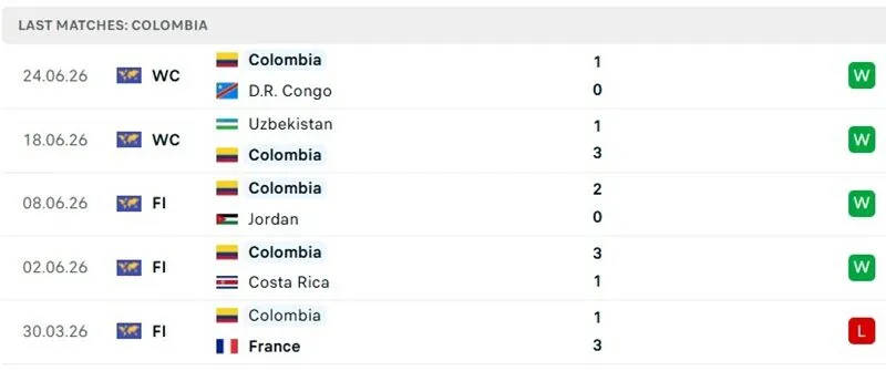 Kết quả 5 trận mới đây của tuyển Colombia