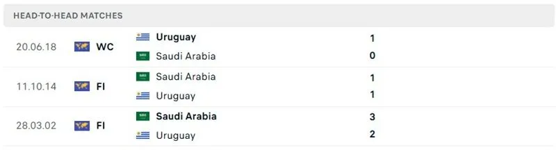 Kết quả chạm trán vừa rồi của Ả Rập Saudi vs Uruguay