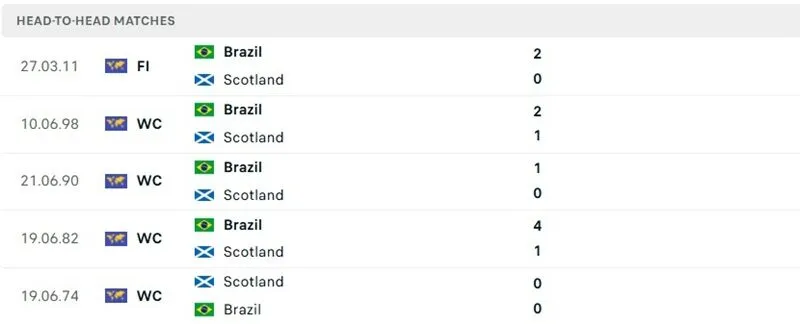 Lịch sử đối đầu vừa qua của Scotland vs Brazil