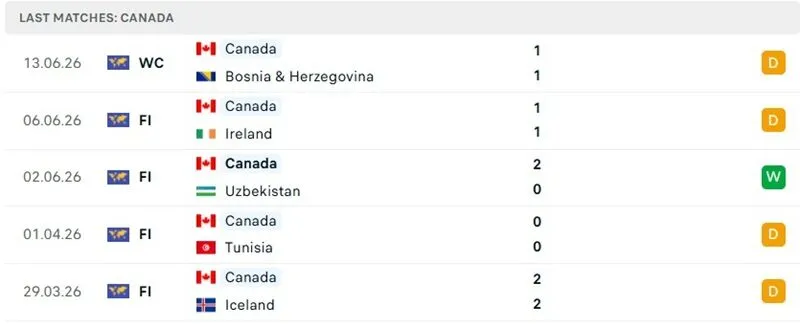 Màn thể hiện 5 trận đã qua của Canada