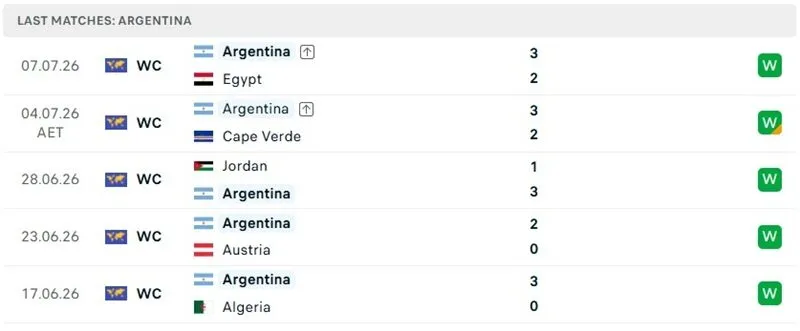  Phong độ 5 trận đã qua của Argentina