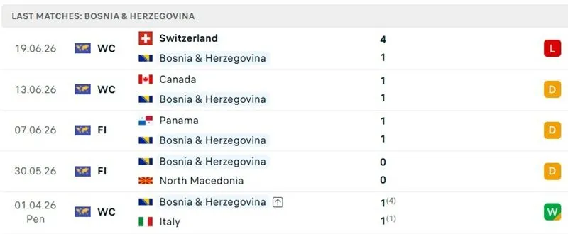Phong độ 5 trận đã qua của Bosnia & Herzegovina