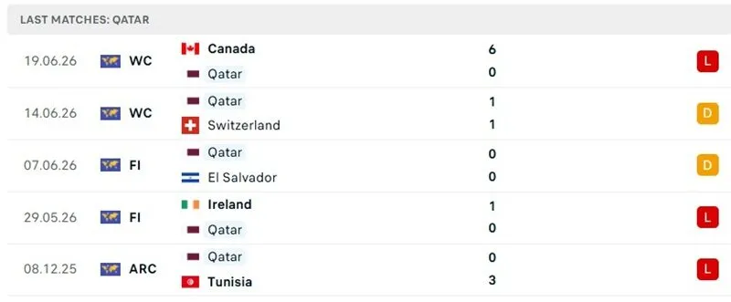 Phong độ 5 trận đã qua của Qatar