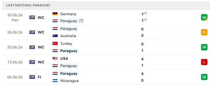 Phong độ 5 trận mới đây của tuyển Paraguay