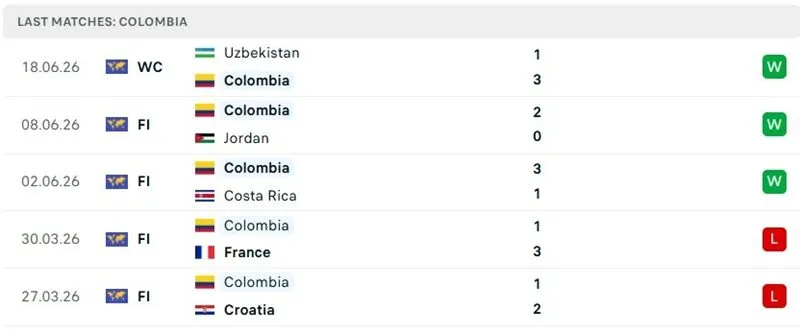 Phong độ thi đấu 5 trận đã qua của Colombia
