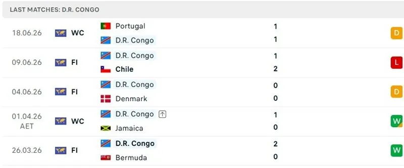 Phong độ thi đấu 5 trận đã qua của D.R. Congo