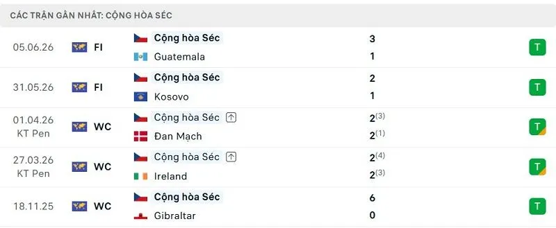 Phong độ thời gian qua của Cộng hòa Séc