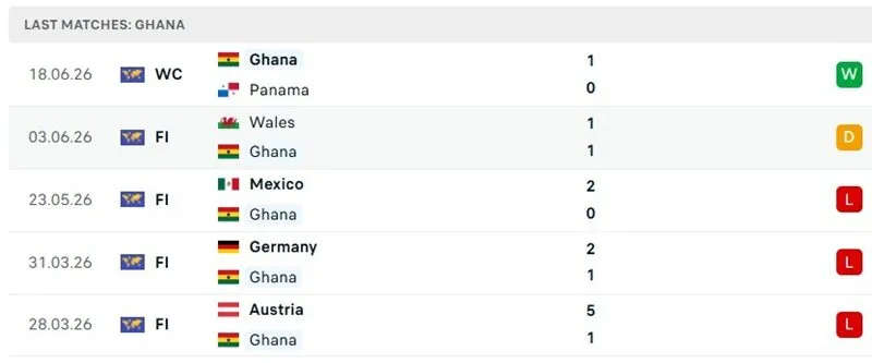 Thành tích 5 trận đã qua của Ghana