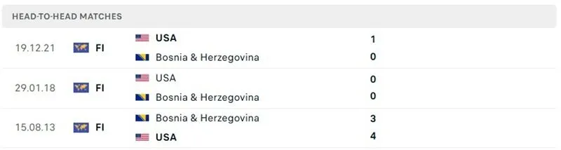 Thành tích đối đầu của Mỹ vs Bosnia & Herzegovina