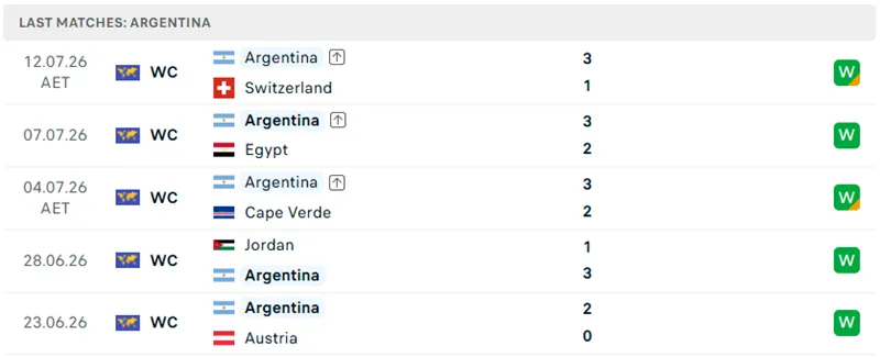  Thành tích thi đấu 5 trận đã qua của Argentina