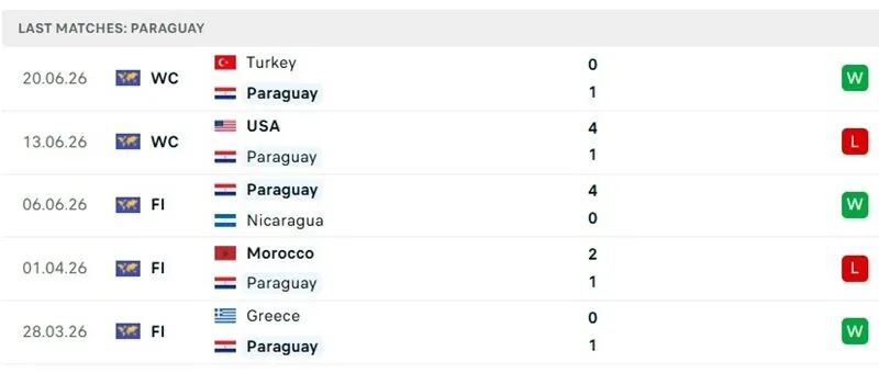 Thành tích thi đấu 5 trận đã qua của Paraguay