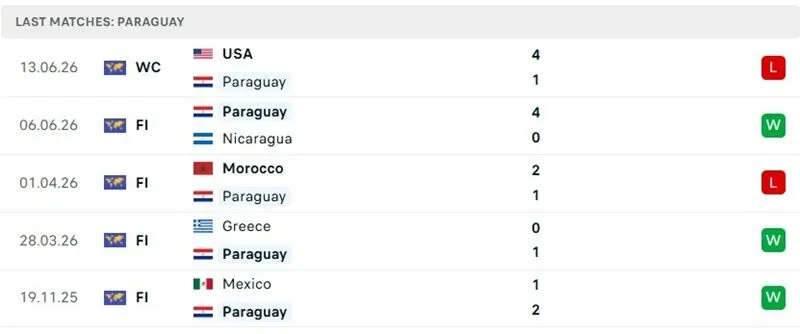 Thành tích thi đấu 5 trận đã qua của Paraguay