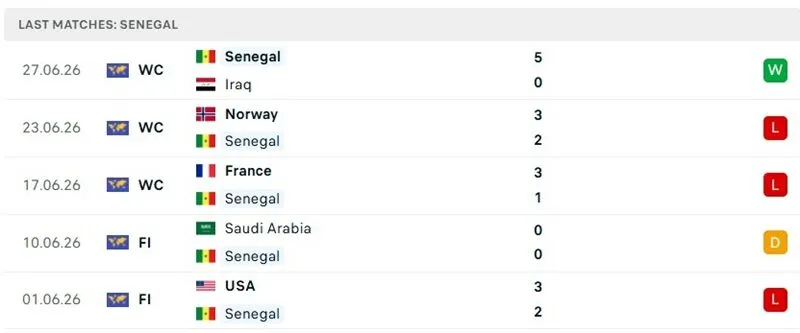 Thành tích thi đấu 5 trận mới đây của Senegal